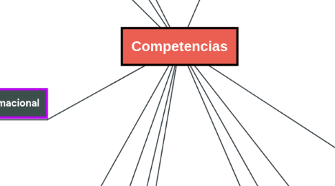 Mind Map: Competencias