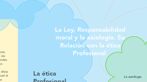 Mind Map: La Ley, Responsabilidad moral y la axiología. Su Relación con la ética Profesional.