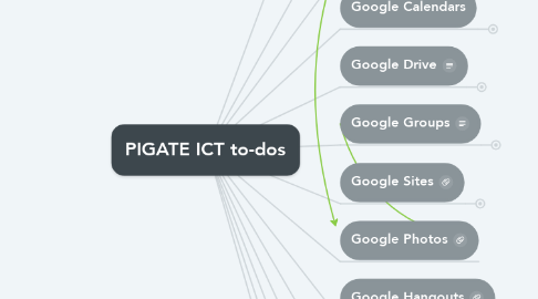 Mind Map: PIGATE ICT to-dos
