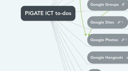 Mind Map: PIGATE ICT to-dos