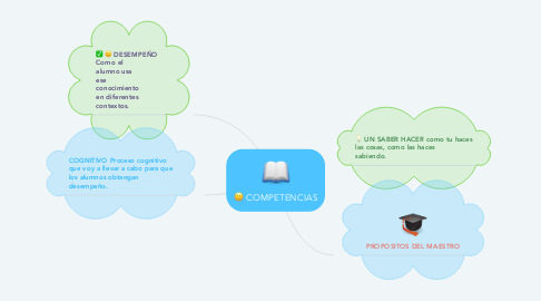 Mind Map: COMPETENCIAS