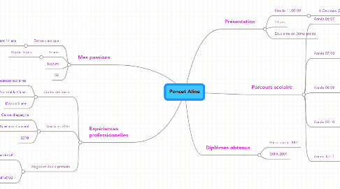 Mind Map: Poncet Aline