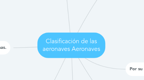 Mind Map: Clasificación de las aeronaves Aeronaves