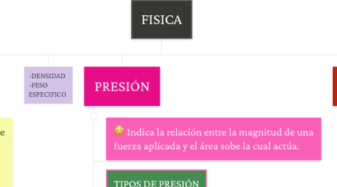 Mind Map: FISICA