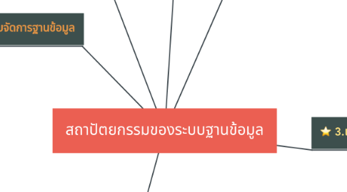 Mind Map: สถาปัตยกรรมของระบบฐานข้อมูล