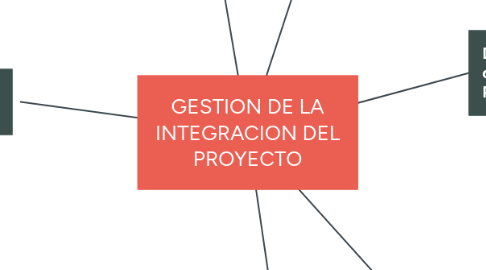 Mind Map: GESTION DE LA INTEGRACION DEL PROYECTO