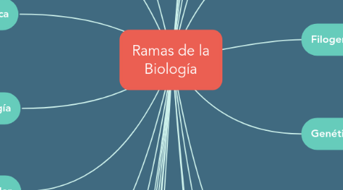 Mind Map: Ramas de la Biología