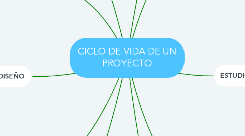 Mind Map: CICLO DE VIDA DE UN PROYECTO