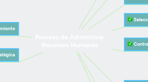 Mind Map: Proceso de Administrar Recursos Humanos