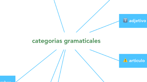 Mind Map: categorias gramaticales