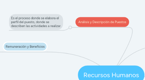 Mind Map: Recursos Humanos