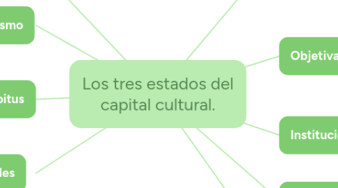 Mind Map: Los tres estados del capital cultural.