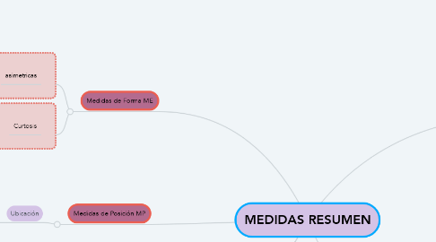 Mind Map: MEDIDAS RESUMEN