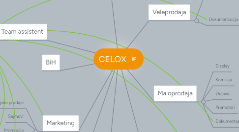 Mind Map: CELOX