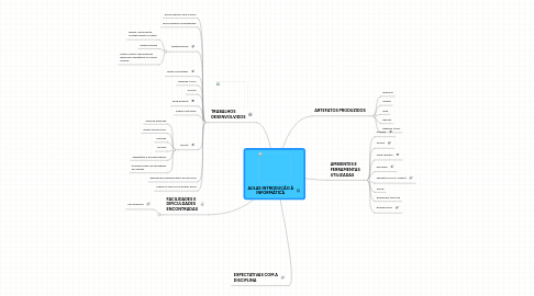 Mind Map: AULAS INTRODUÇÃO À INFORMÁTICA