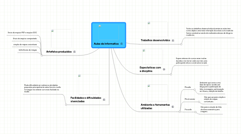 Mind Map: Aulas de Informatica