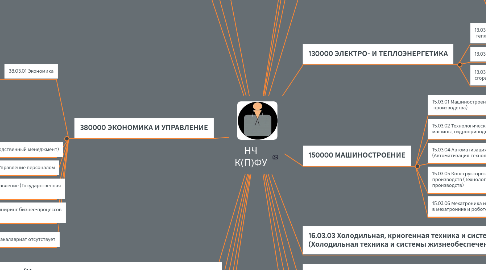 Mind Map: НЧ К(П)ФУ