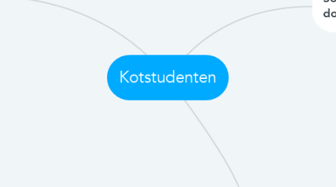 Mind Map: Kotstudenten