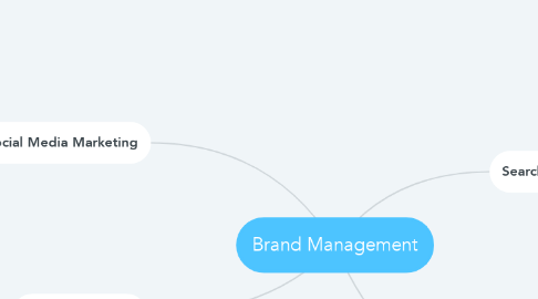 Mind Map: Brand Management