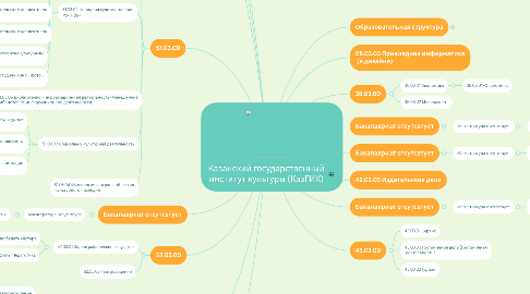 Mind Map: Казанский государственный институт культуры (КазГИК)