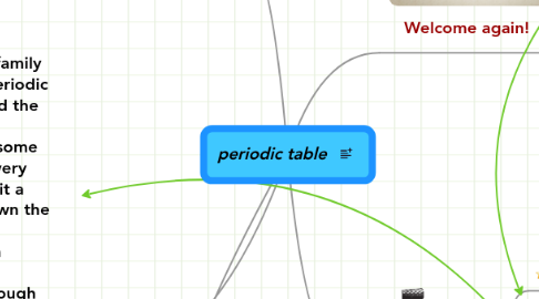 Mind Map: periodic table