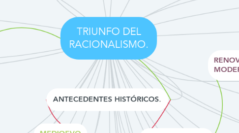 Mind Map: TRIUNFO DEL RACIONALISMO.