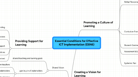 Mind Map: Essential Conditions for Effective ICT Implementation (E6N6)