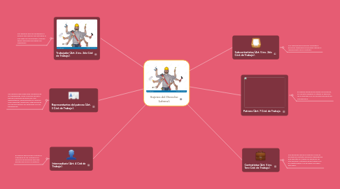 Mind Map: Sujetos del Derecho Laboral.