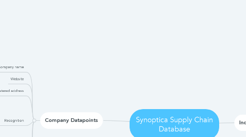 Mind Map: Synoptica Supply Chain Database