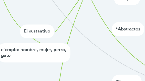 Mind Map: El sustantivo, el adjetivo y el adverbio