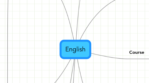 Mind Map: English