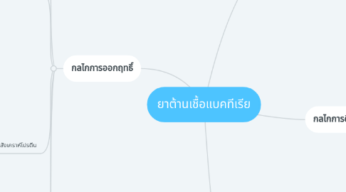 Mind Map: ยาต้านเชื้อแบคทีเรีย