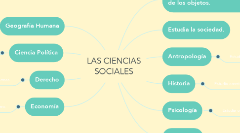 Mind Map: LAS CIENCIAS SOCIALES