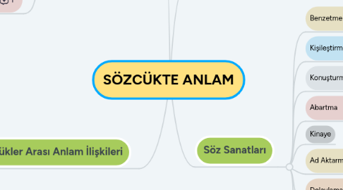 Mind Map: SÖZCÜKTE ANLAM