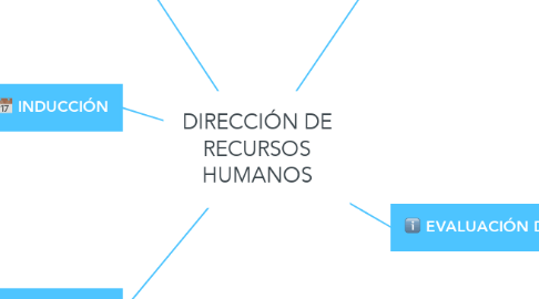 Mind Map: DIRECCIÓN DE RECURSOS HUMANOS