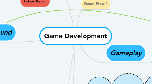 Mind Map: Game Development