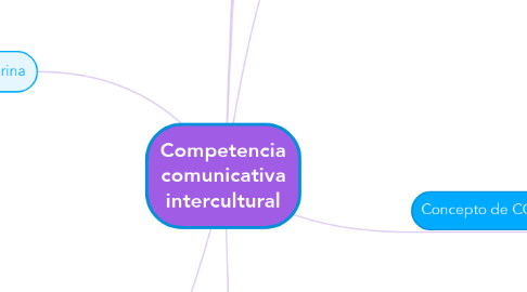 Mind Map: Competencia comunicativa intercultural