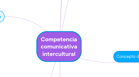 Mind Map: Competencia comunicativa intercultural