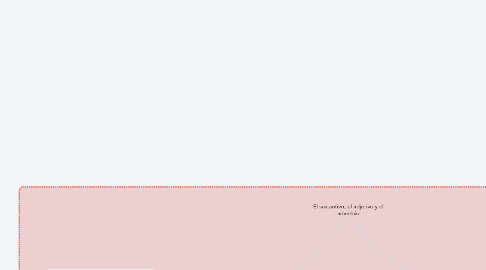 Mind Map: El sustantivo, el adjetivo y el adverbio