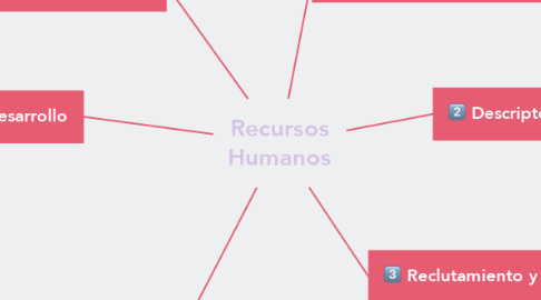 Mind Map: Recursos Humanos