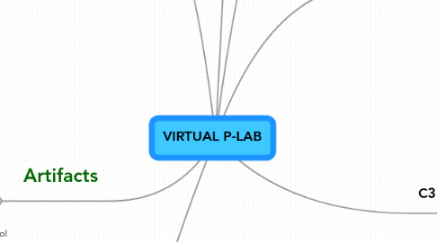 Mind Map: VIRTUAL P-LAB