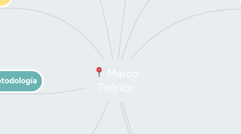 Mind Map: Marco Teórico