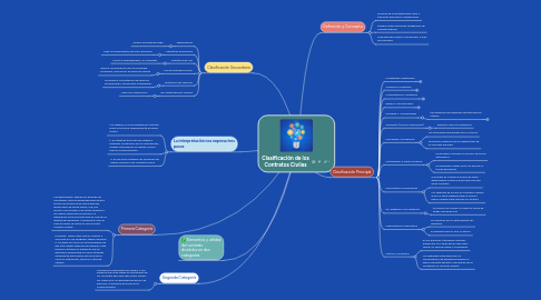 Mind Map: Clasificación de los Contratos Civiles