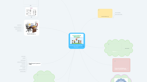 Mind Map: Proceso de selección de Personal