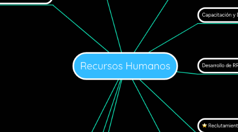 Mind Map: Recursos Humanos