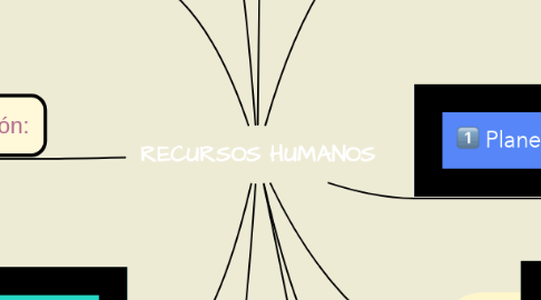 Mind Map: RECURSOS HUMANOS