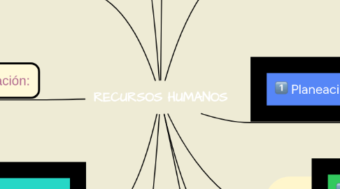 Mind Map: RECURSOS HUMANOS