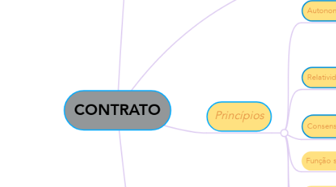 Mind Map: CONTRATO