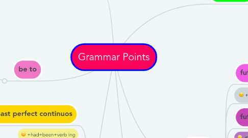 Mind Map: Grammar Points