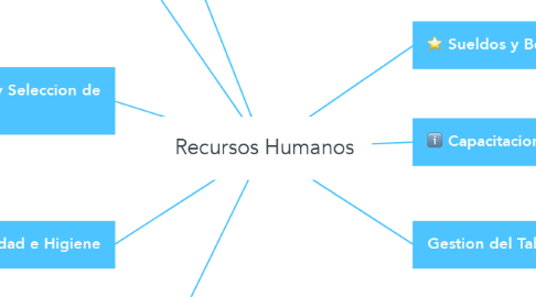 Mind Map: Recursos Humanos